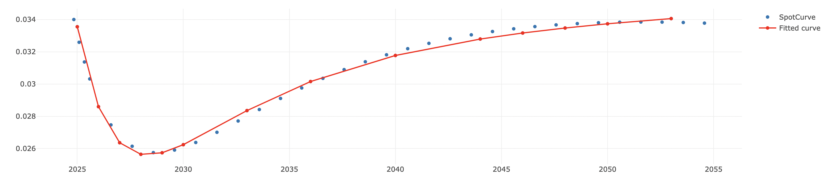 Spot curve